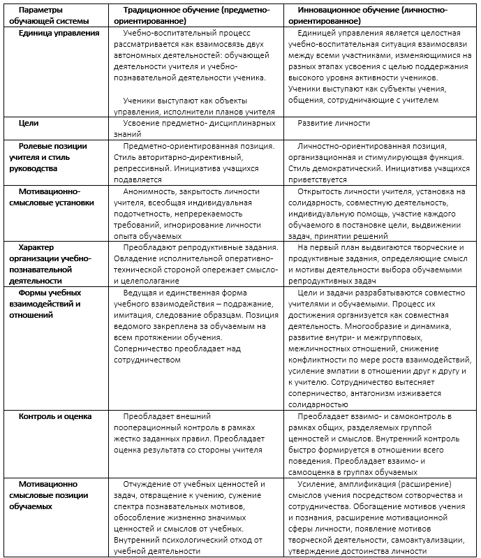 Анализ моделей обучения