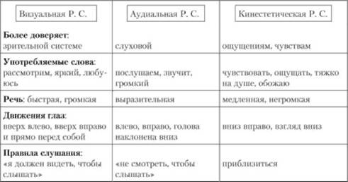 Рассмотрение синтонической модели общения