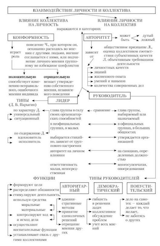 Лидер и руководитель: сходства и различия