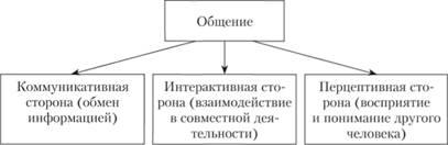 Современный подход к структуре общения психологии