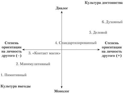 Характерные особенности делового общения