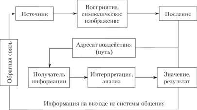 Характеристика структуры межличностного общения