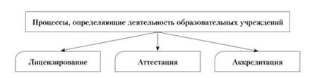 Регулирование деятельности образовательного учреждения