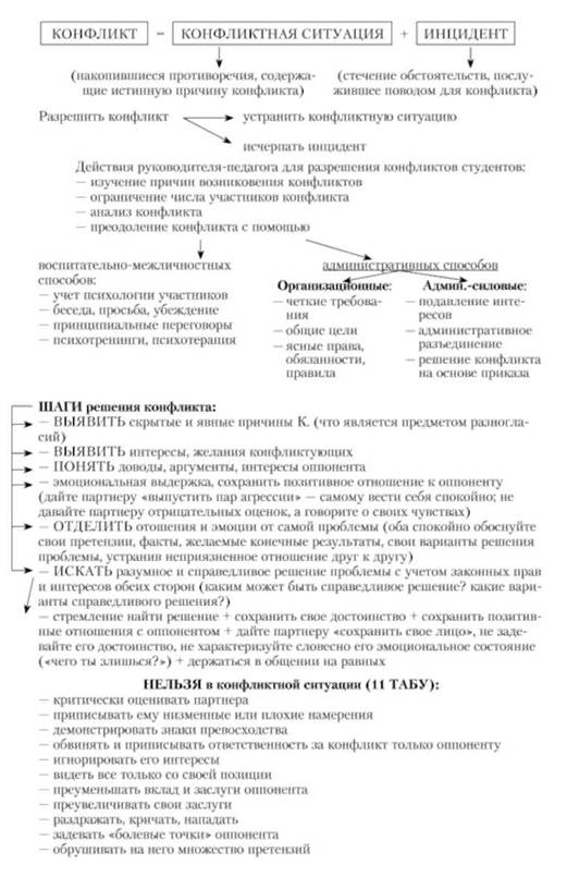 Рассмотрение синтонической модели общения