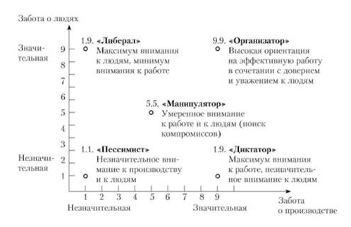 Управленческая матрица и виды руководителей