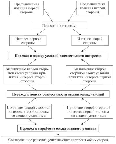 Динамика конфликта