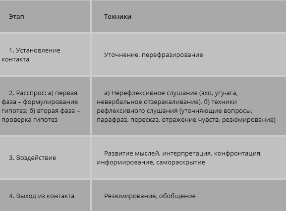 Техники и стадии психологического консультирования