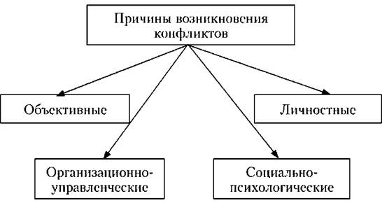 Наиболее частыми причинами конфликтов по проекту являются