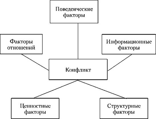 Факторы конфликта