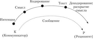 Вербальная коммуникация