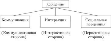 Функции и структура общения