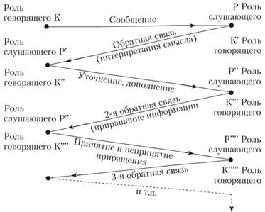 Вербальная коммуникация