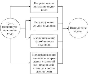 Теория постановки целей