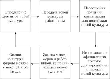 Рекомендации по изменению культуры организации