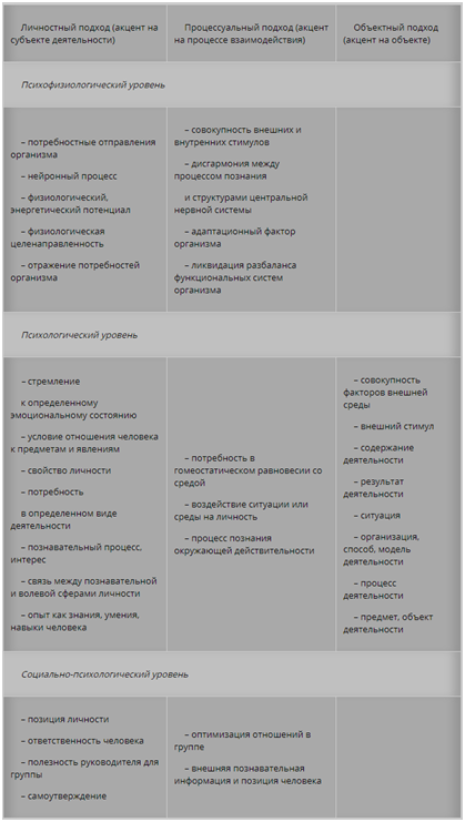 Теоретические подходы к анализу мотивации