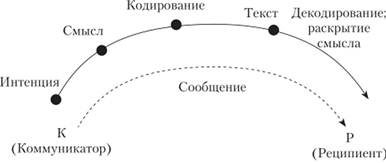 Коммуникативная сторона общения