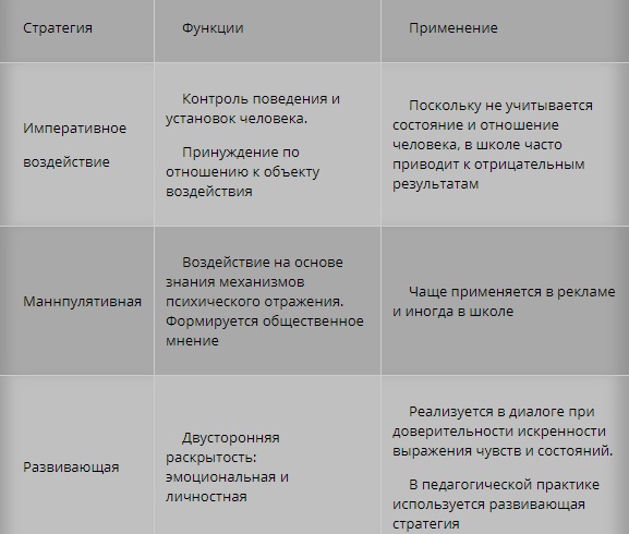 Понятие педагогического воздействия и его стратегии