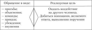 Виды педагогического воздействия