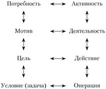 Трактовка понятия «деятельность»