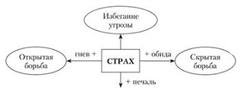 Эмоциональная составляющая общения