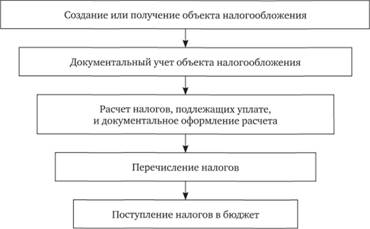 Особенности способов совершения налоговых преступлений