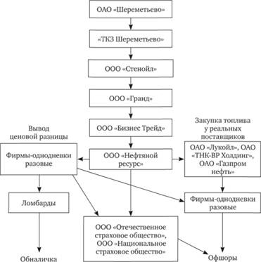 Классификация способов уклонения от уплаты налоговых платежей