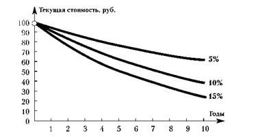 Текущая стоимость