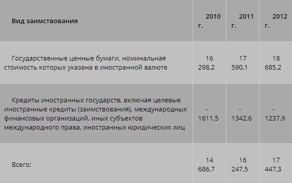 Классификация и состав долговых обязательств