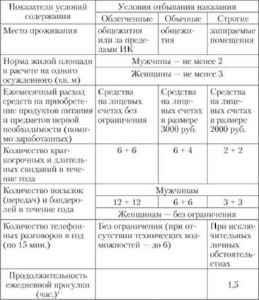 Особенности отбывания срока в исправительных колониях