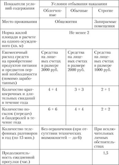 Режим отбывания наказания. Условия отбывания наказания в исправительных учреждениях таблица. Условия отбывания наказания в исправительных учреждениях. Исправительные колонии особого режима таблица. Условия отбывания наказания исправительных учреждений в РФ.