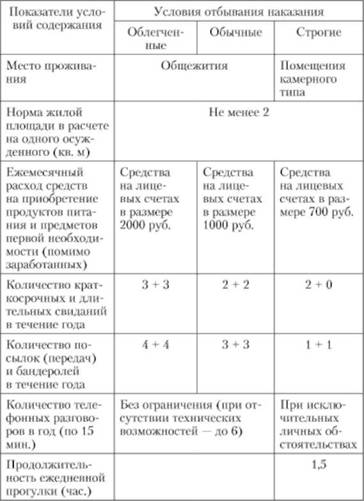 Осужденных отбывающих наказание в исправительных