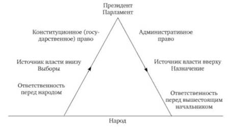 Разделение должностей