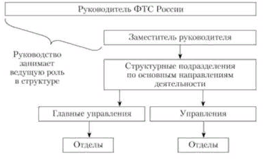 Деятельность таможенных органов