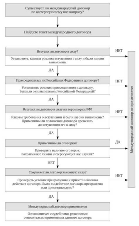 Принцип анализа текста международного договора РФ