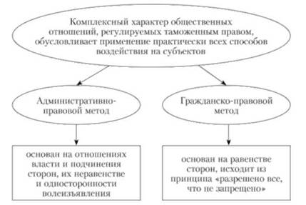 Использование методов таможенного права