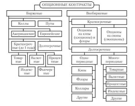 Опционные контракты: понятие, виды