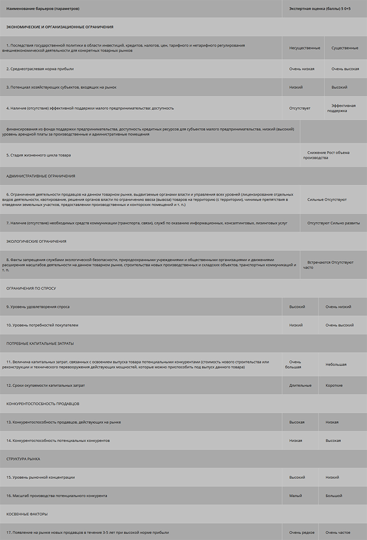 Экспертная оценка силы барьеров вхождения на рынок потенциальных конкурентов