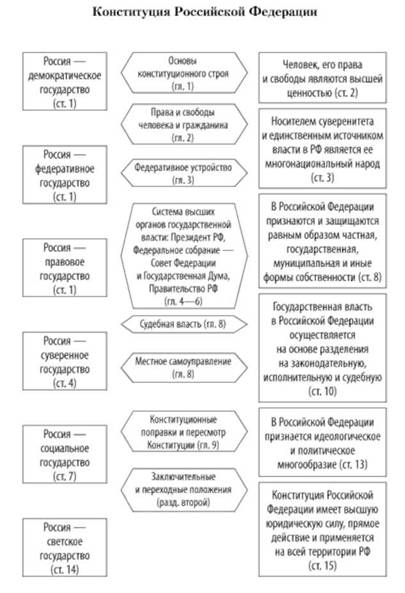 Конституционные основы государственности РФ