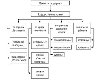 Особенности бюрократизма и коррупции