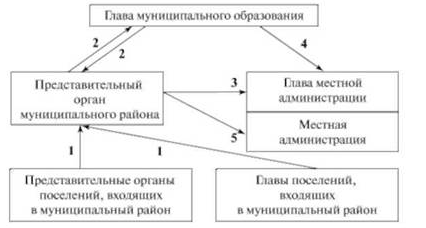 Только муниципальные районы