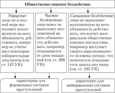 Формы и виды уголовно-противоправных деяний