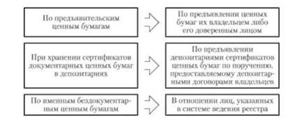 Обращение эмиссионных ценных бумаг