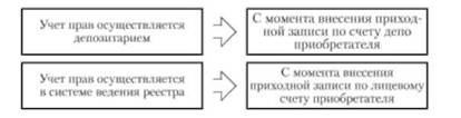 Обращение эмиссионных ценных бумаг