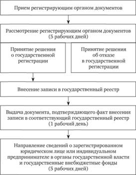 Государственная регистрация