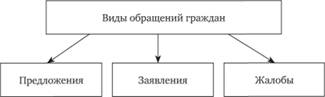 Виды обращений граждан