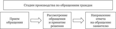 Стадии производства по обращениям граждан