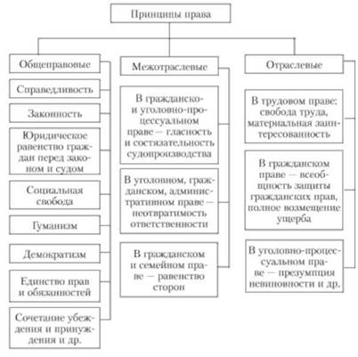 Три сферы принципов права