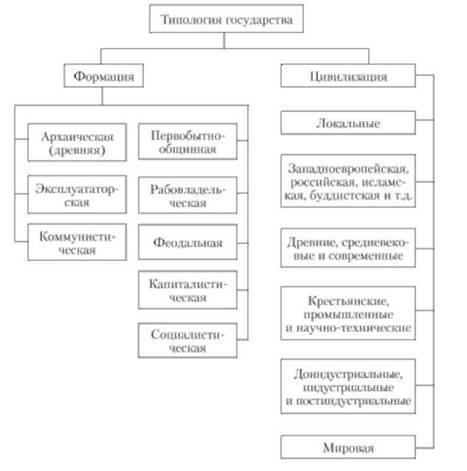 Различные подходы к классификации государства и права. Современный взгляд на проблему