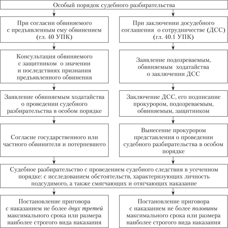 Нюансы особого порядка судебного разбирательства при согласии обвиняемых с обвинением