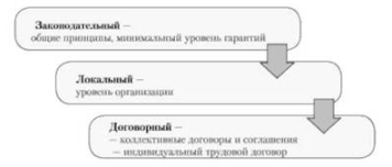 Метод трудового права